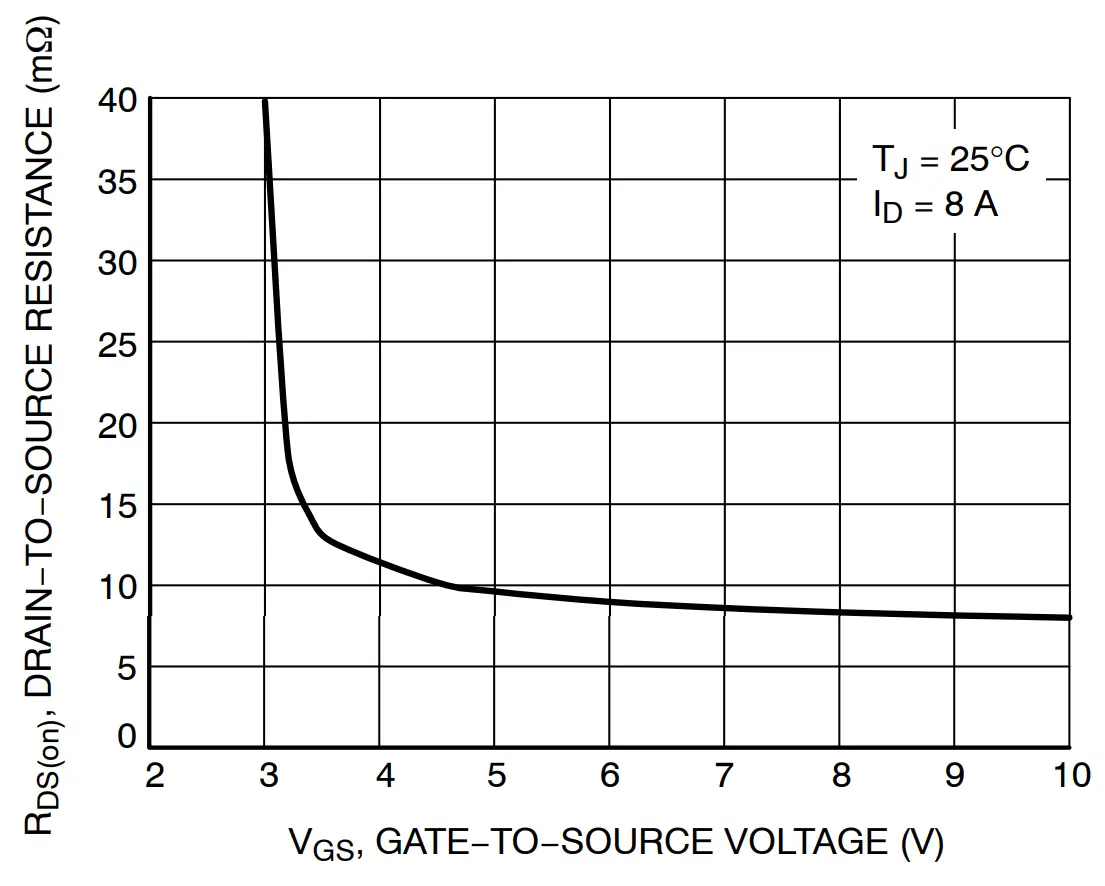 On−Resistance vs. Gate−to−Source Voltage