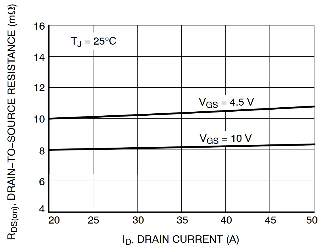 On−Resistance vs. Drain Current and Gate Voltage
