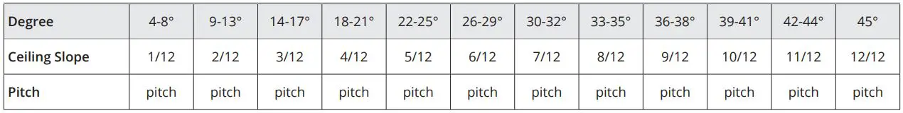 MODERN FORMS FR-W2001-66L 66 Inch Ceiling Fan User Manual - SLOPED CEILING DEGREE CONVERSION CHART
