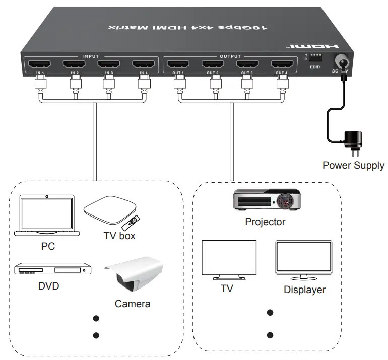 LINK MI HDC-MXB44C 18Gbps 4x4 HDMI -n Example