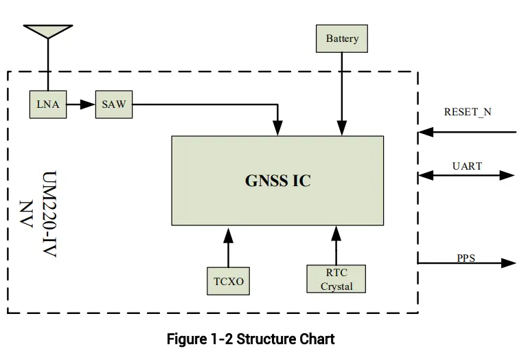 unicore-UM220-IV-NV-Automotive-Grade-Multi-GNSS-Positioning-Module-fig-2
