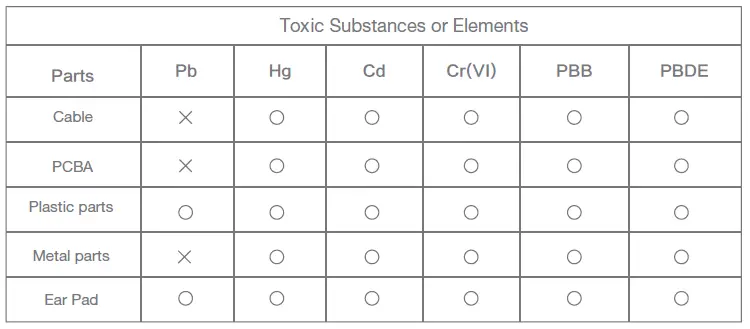 Toxic Substances or Elements