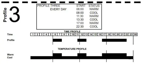 SECURE ThermoPlus PRT1 Programmable Room Thermostat - Heating Profile
