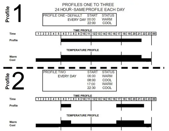 SECURE ThermoPlus PRT1 Programmable Room Thermostat -I Heating Profile