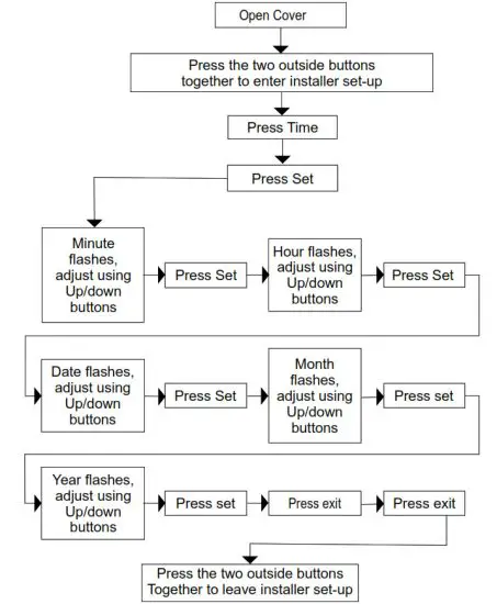 SECURE ThermoPlus PRT1 Programmable Room Thermostat - Open Cover