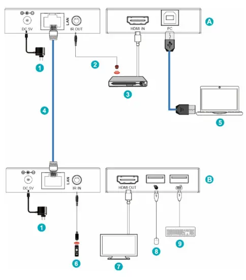 DIGITUS DS-55507 -HDMI -KVM -IP -Extender -Set -3