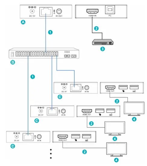 DIGITUS DS-55507 -HDMI -KVM -IP -Extender -Set -4.