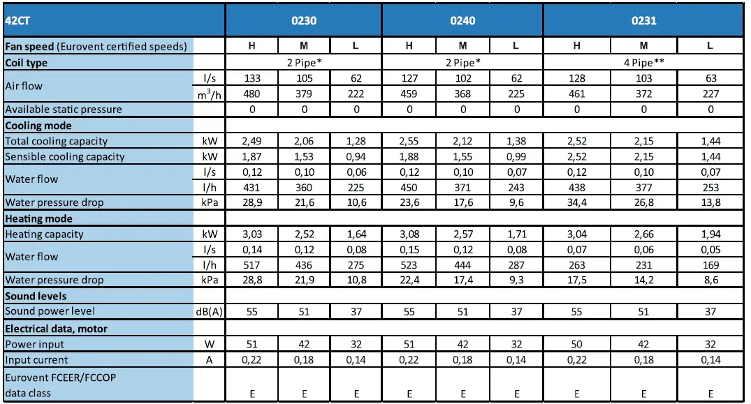 Carrier-42CT-Ductable-Fan-Coil-Unit-FIG-13