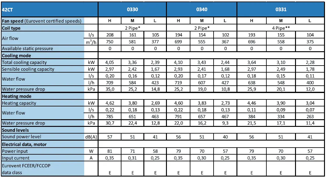 Carrier-42CT-Ductable-Fan-Coil-Unit-FIG-14