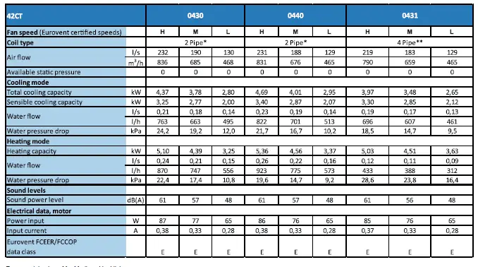 Carrier-42CT-Ductable-Fan-Coil-Unit-FIG-15