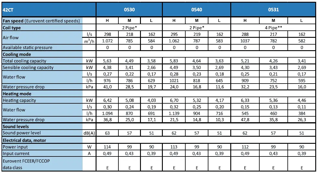 Carrier-42CT-Ductable-Fan-Coil-Unit-FIG-16