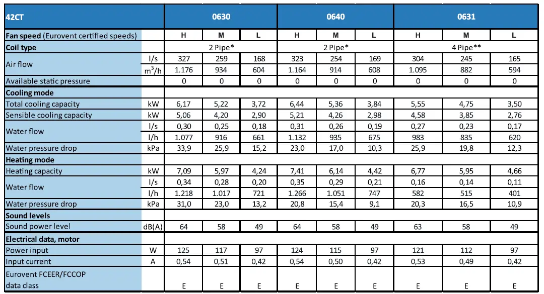 Carrier-42CT-Ductable-Fan-Coil-Unit-FIG-17