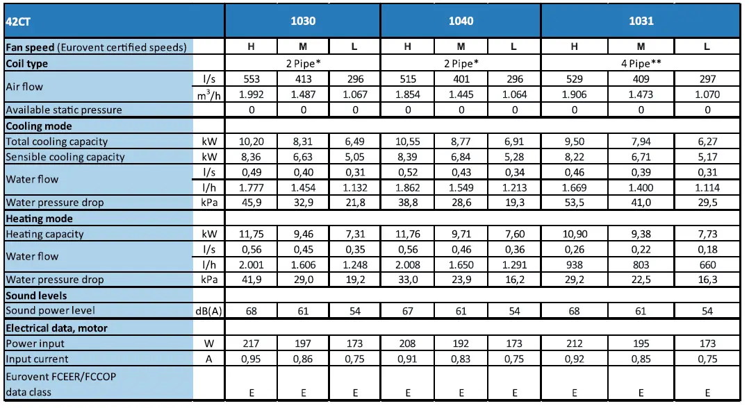 Carrier-42CT-Ductable-Fan-Coil-Unit-FIG-19