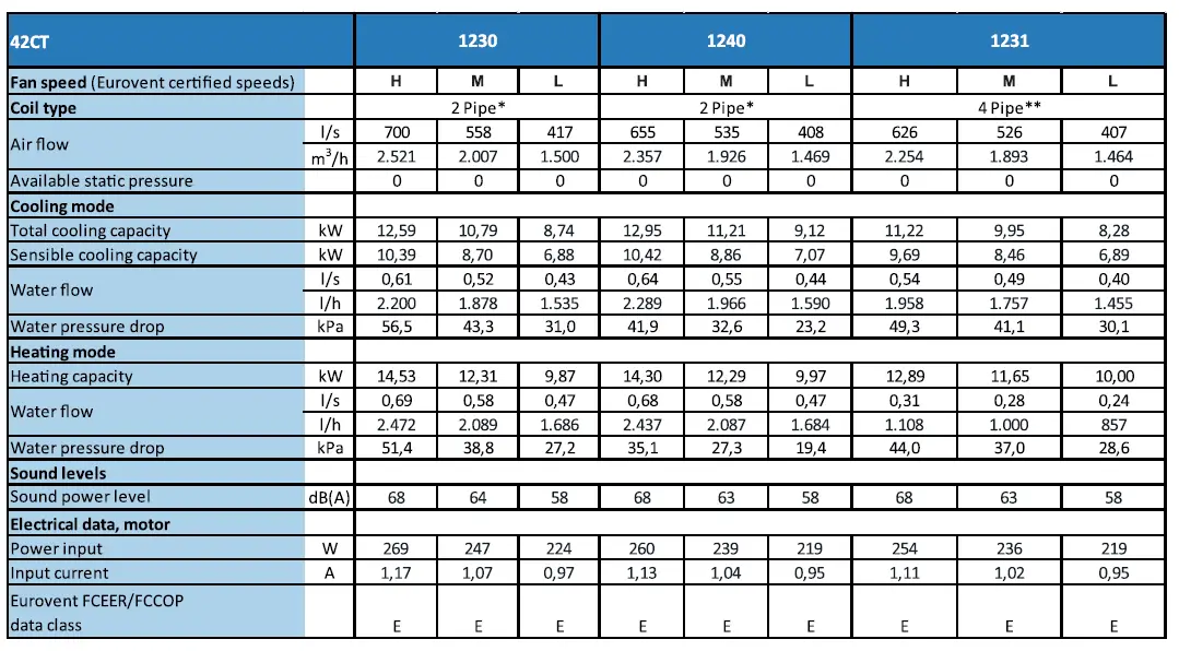 Carrier-42CT-Ductable-Fan-Coil-Unit-FIG-20