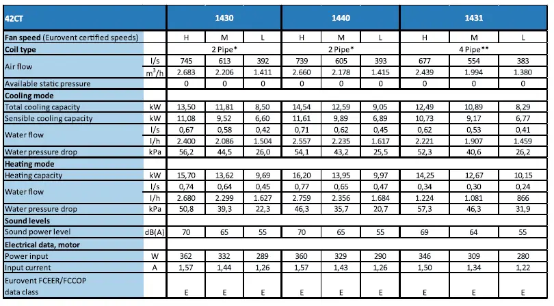 Carrier-42CT-Ductable-Fan-Coil-Unit-FIG-21
