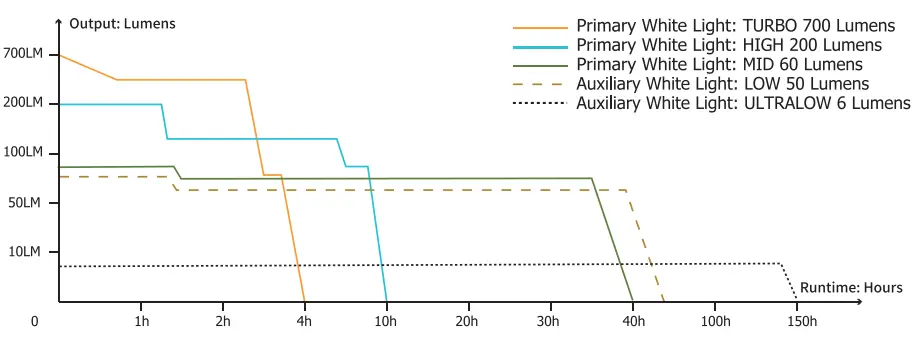 NITECORE NU33 Lumen LED Rechargeable Headlamp - fig 4