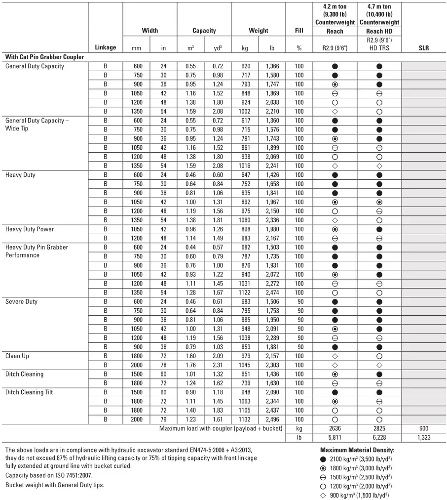 320 Hydraulic Excavator - Bucket Specifications and Compatibility 2