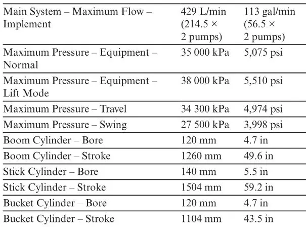 320 Hydraulic Excavator - Hydraulic System