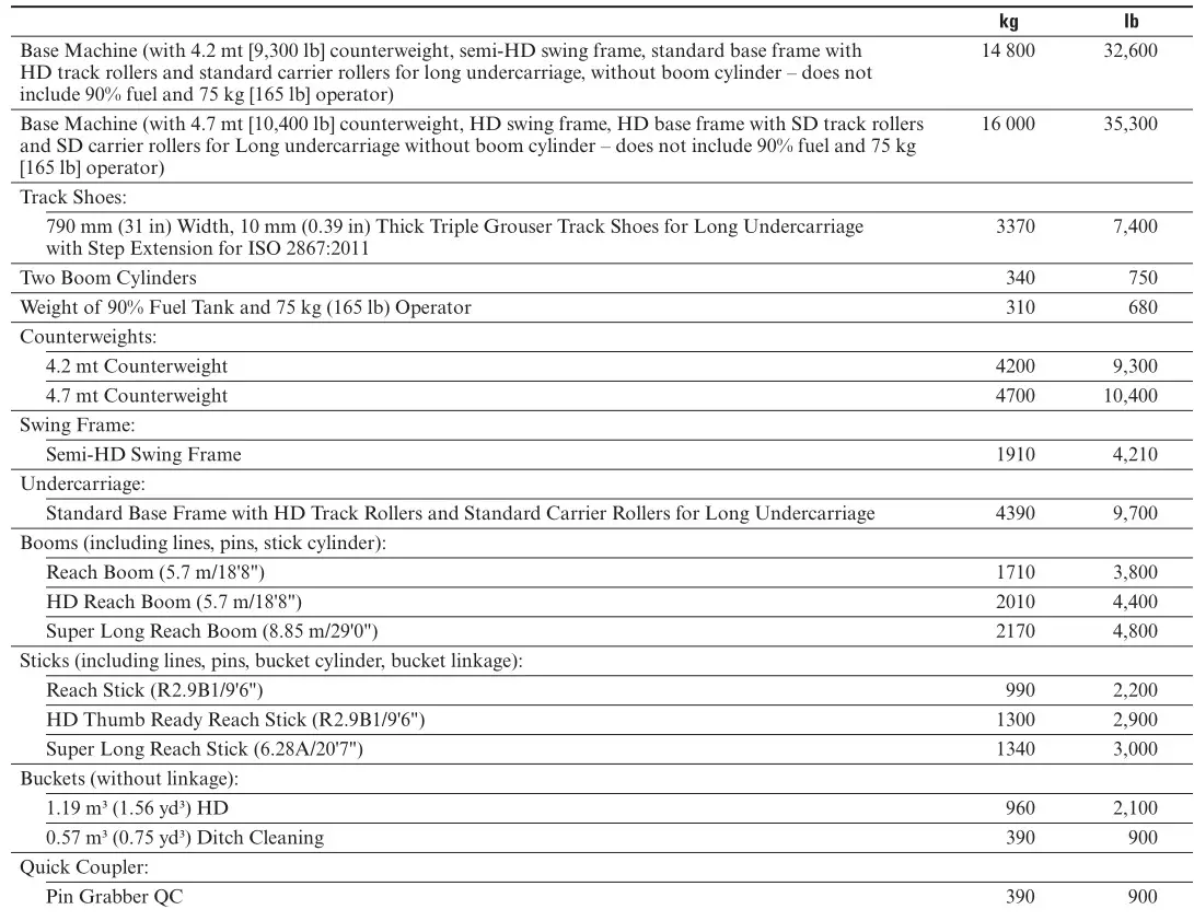320 Hydraulic Excavator - Major Component Weights
