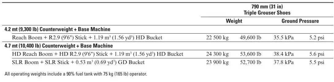320 Hydraulic Excavator - Operating Weight and Ground Pressure