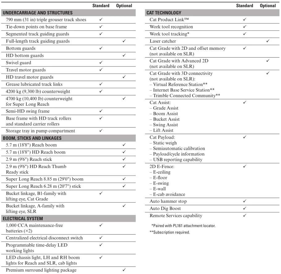 320 Hydraulic Excavator - Standard and Optional Equipment 2