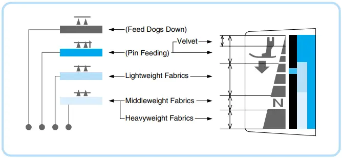 brother PQ1500SL High Speed Straight Stitch Sewing Machine - FIGURE 16