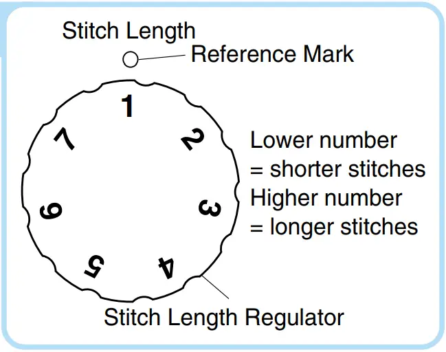 brother PQ1500SL High Speed Straight Stitch Sewing Machine - FIGURE 5