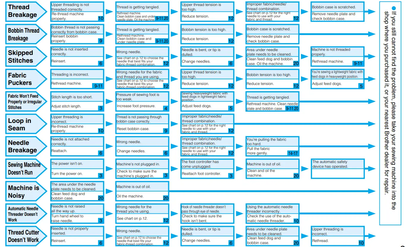 brother PQ1500SL High Speed Straight Stitch Sewing Machine - FIGURE 59