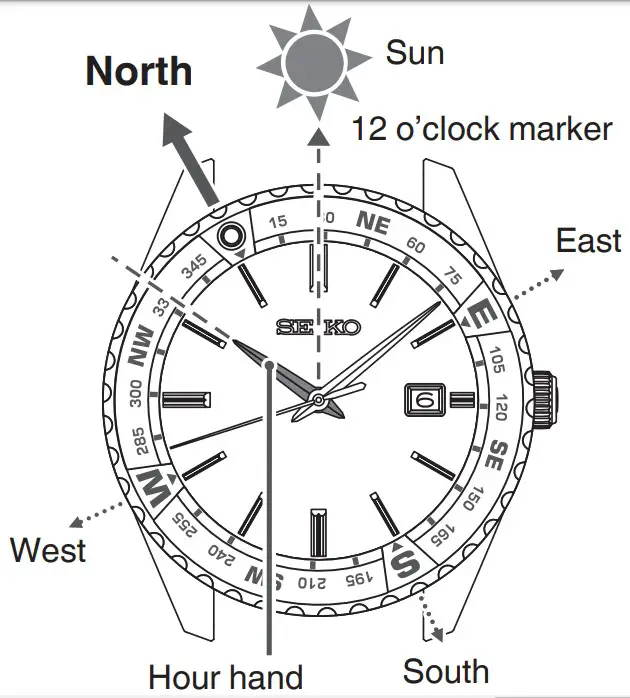 How to use the compass