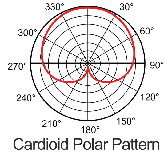 Acoustical data graphs