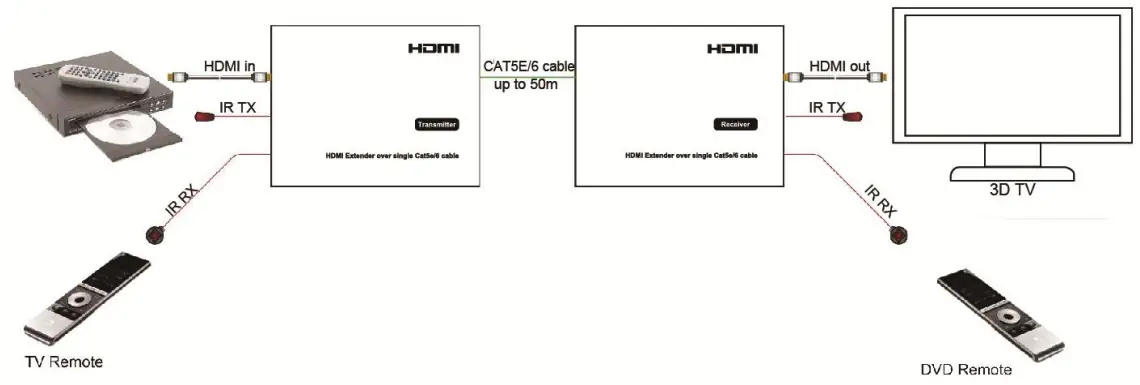 Pixelpitch 50m HDMI Extender Over Single Cat5e 6 With Bi directional wide band IR EDID - Connection Diagram