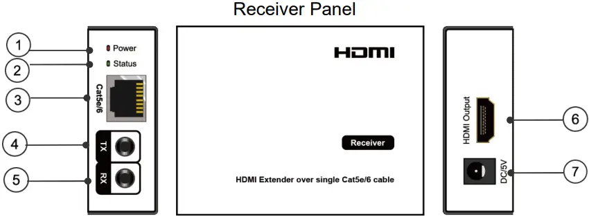 Pixelpitch 50m HDMI Extender Over Single Cat5e 6 With Bi directional wide band IR EDID - Receiver Panel