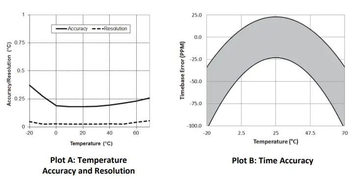 ONSET UX100-003 HOBO Temp RH 3.5 Data -1