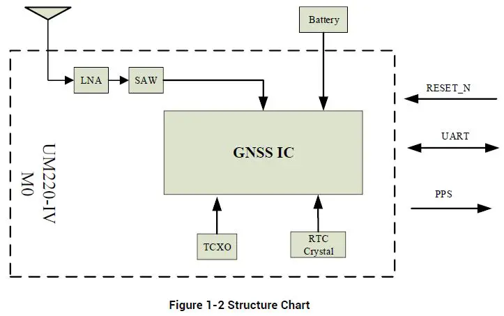 unicore-UM220-IV-M0-Industry-Grade-Multi-GNSS-Positioning-Module-fig- (2)