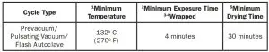 FIG 5 Recommended Steam Sterilization Parameters
