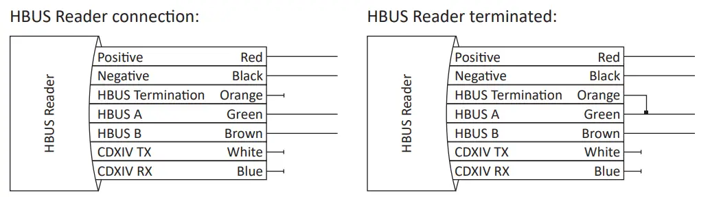 GALLAGHER T15 Access Control Reader - An HBUS Reader connects