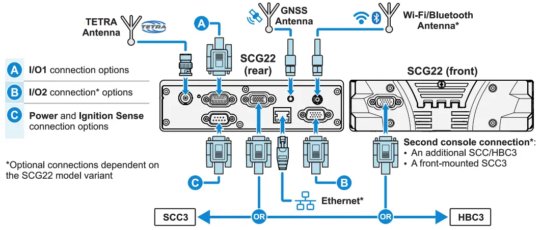 sepura SCG22 Series Mobile Radio - Cabling