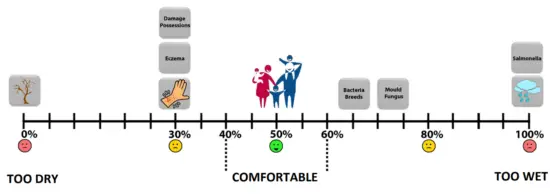 ecoair DD3 Classic MK2 Desiccant Dehumidifier - COMFORTABLE