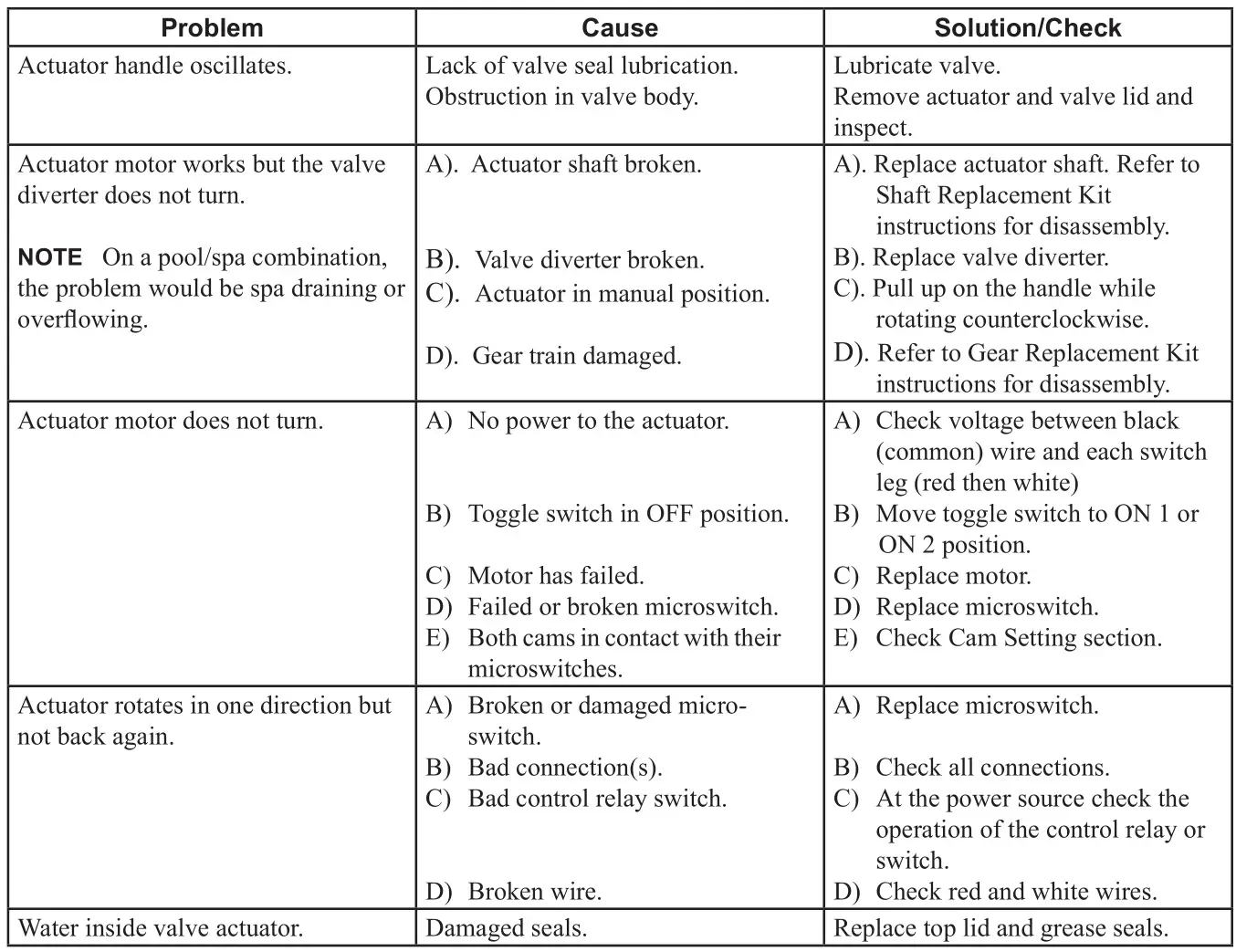 Jandy JVA 2444 Pro Series Valve Actuator - Troubleshooting