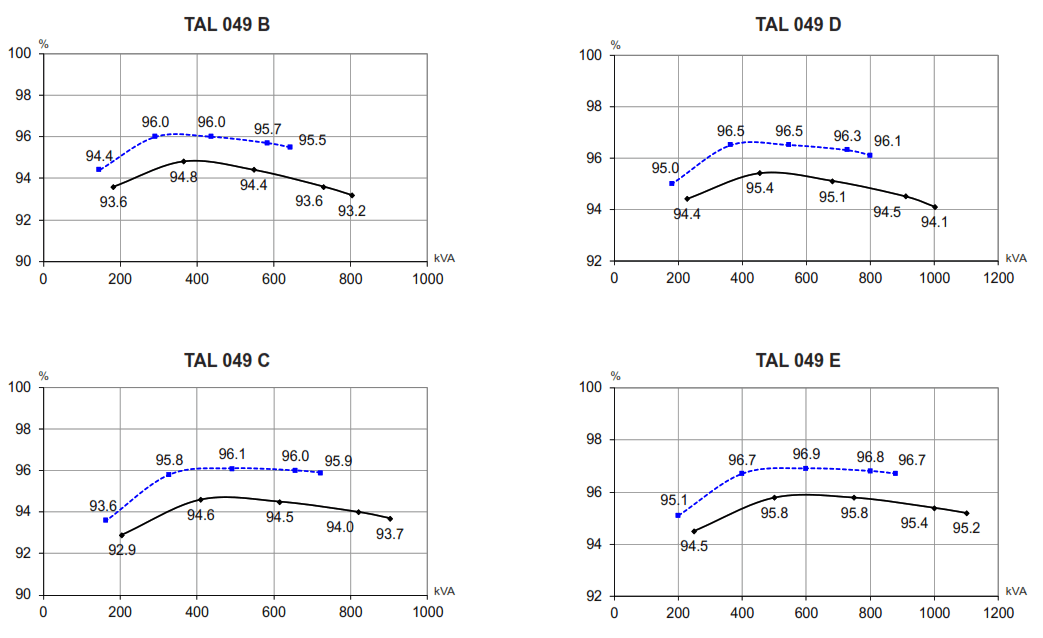 Nidec TAL 049 Low Voltage Alternator - fig 1