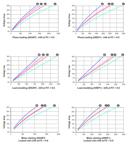 Nidec TAL 049 Low Voltage Alternator - fig 2.