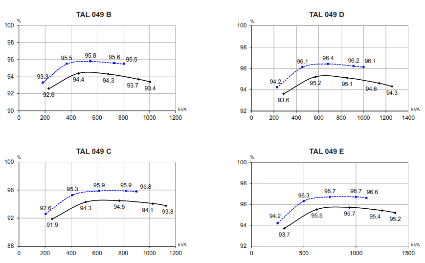 Nidec TAL 049 Low Voltage Alternator - fig 3