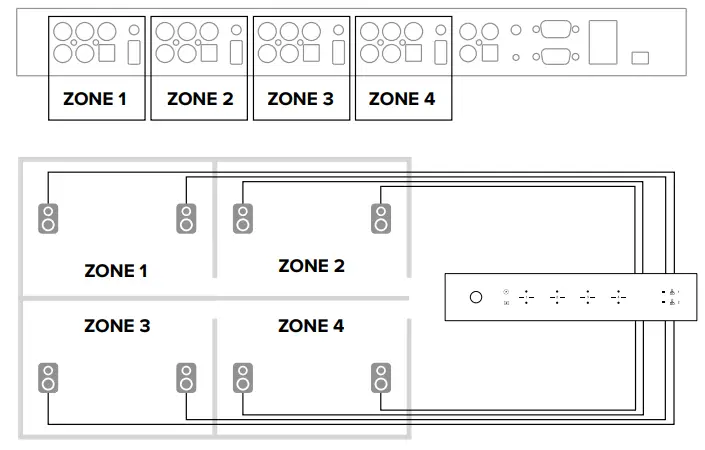 artsound Smart Zone 4 AMP - ZONE CONNECTION
