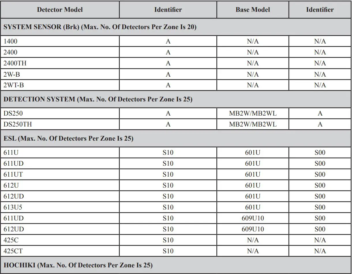 POTTER PFC-4064 Conventional Fire Alarm Control Panel User Manual - 2-Wire Smoke Detector Compatibility