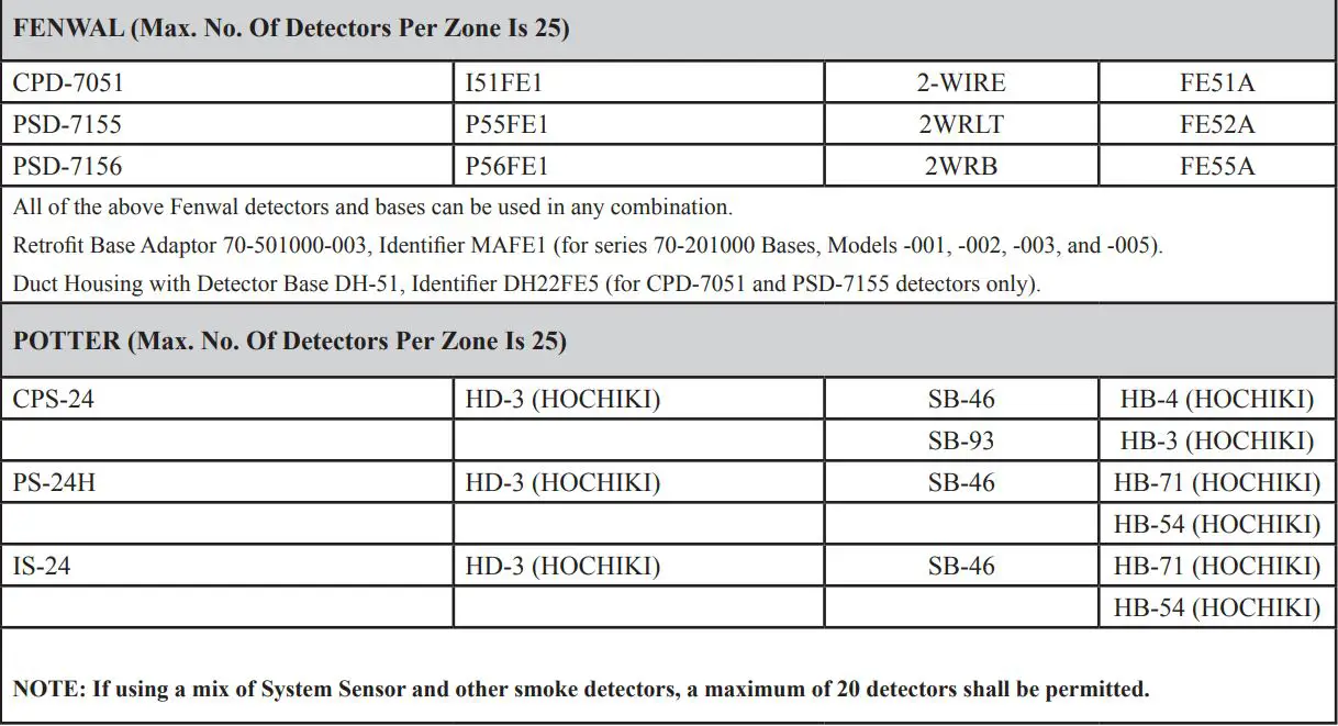 POTTER PFC-4064 Conventional Fire Alarm Control Panel User Manual - 2-Wire Smoke Detector Compatibility