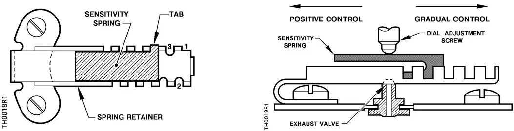 Sensitivity Adjustment