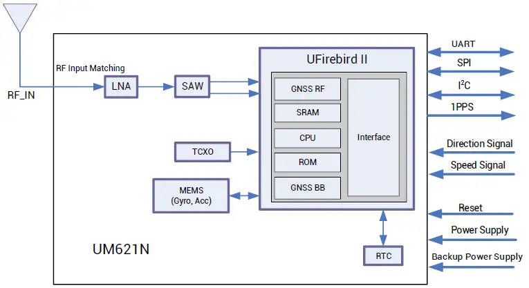 unicore-UM621N-Automotive-Grade-Dual-frequency-Multi-GNSS-Integrated-Positioning-Module-FIG-4
