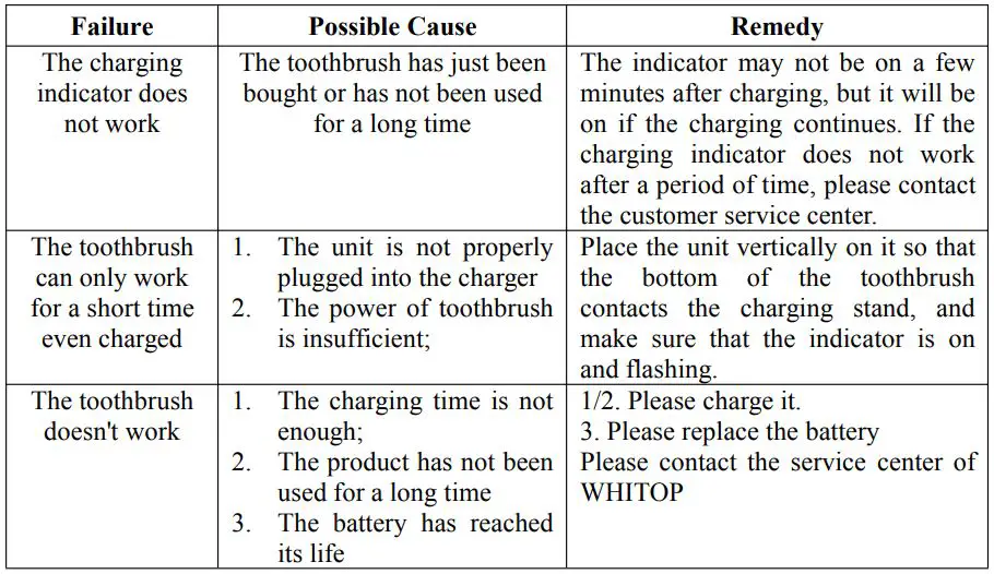 WHITOP CD-B Induction Charger Instruction Manual - Troubleshooting