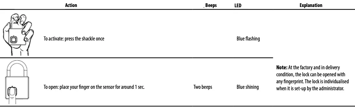 Opening with fingerprint