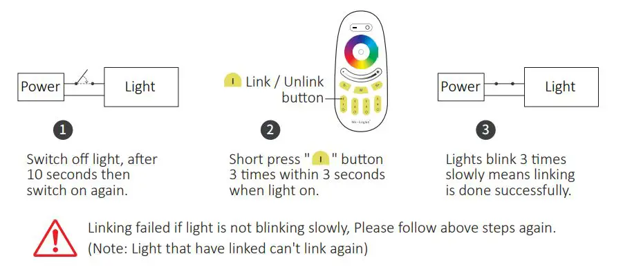 MiBOXER FUT095 4-Zone RGBW Remote - Linking Code Instructions